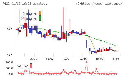 東邦レマックチャート