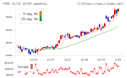 松田産業チャート