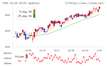 メディパルホールディングスチャート