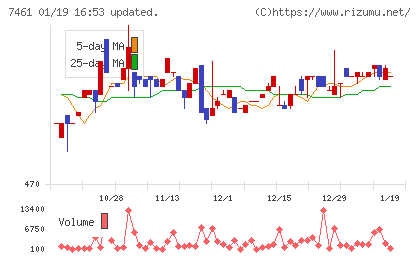 キムラチャート