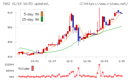 ＣＡＰＩＴＡチャート