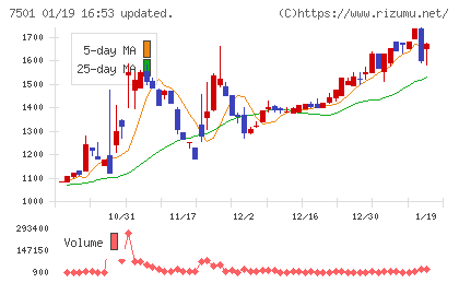 ティムコチャート
