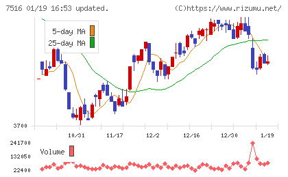 コーナン商事チャート