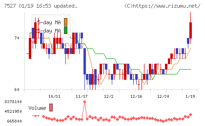 システムソフトチャート