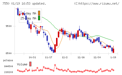 ゼンショーホールディングスチャート