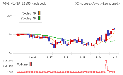 ポプラチャート