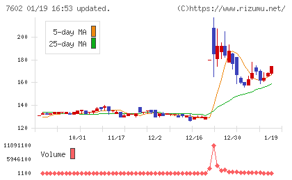 レダックスチャート