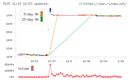 杉田エースチャート