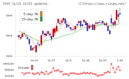 スギホールディングスチャート
