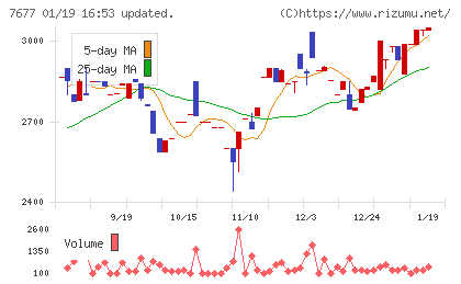 ヤシマキザイチャート