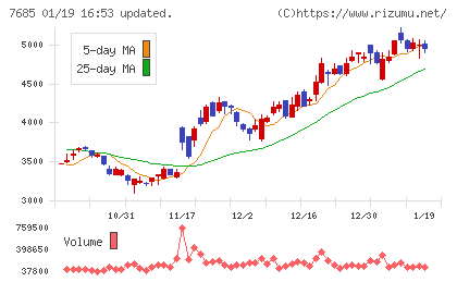 ＢｕｙＳｅｌｌ　Ｔｅｃｈｎｏｌｏｇｉｅｓチャート
