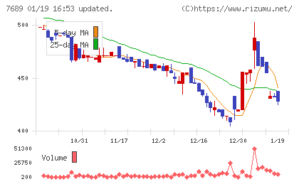 コパ・コーポレーションチャート