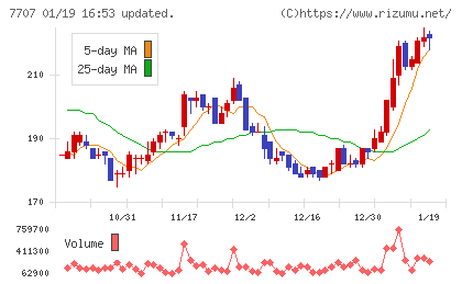 プレシジョン・システム・サイエンスチャート