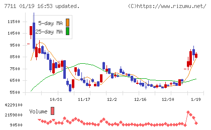 助川電気工業チャート