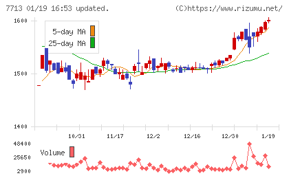 シグマ光機チャート