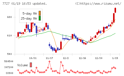 オーバルチャート