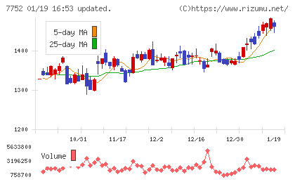リコーチャート