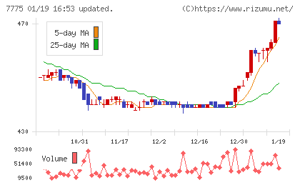 大研医器チャート