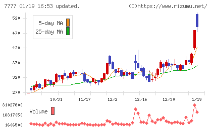 スリー・ディー・マトリックスチャート