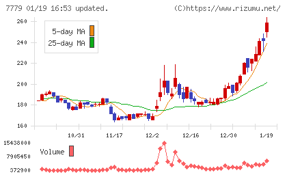 ＣＹＢＥＲＤＹＮＥチャート