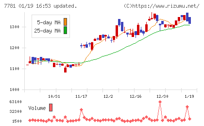 平山ホールディングスチャート