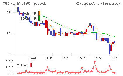 シンシアチャート