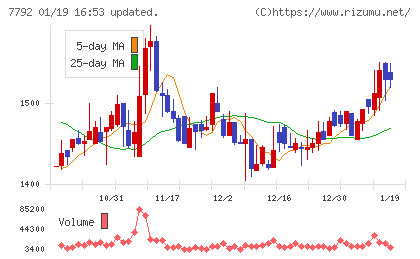 コラントッテチャート