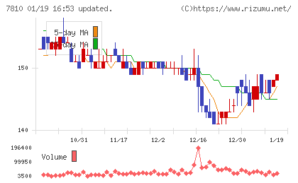 クロスフォーチャート