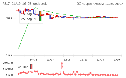 パラマウントベッドホールディングスチャート