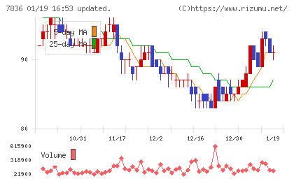 アビックスチャート