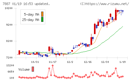 南海プライウッドチャート