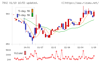ソノコムチャート