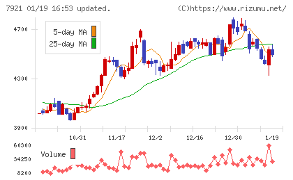 ＴＡＫＡＲＡ　＆　ＣＯＭＰＡＮＹチャート