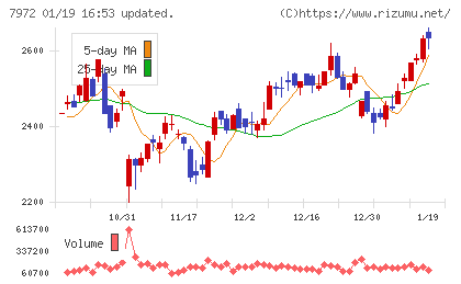 イトーキチャート