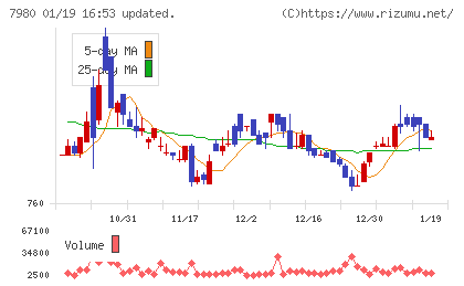 重松製作所チャート