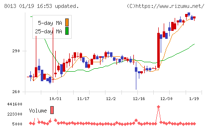 ナイガイチャート