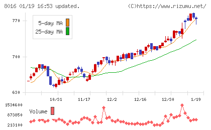 オンワードホールディングスチャート