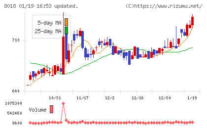 三共生興チャート