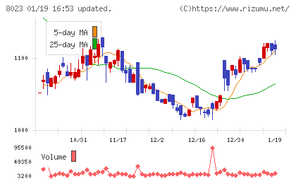 ＤＡＩＫＯ　ＸＴＥＣＨチャート