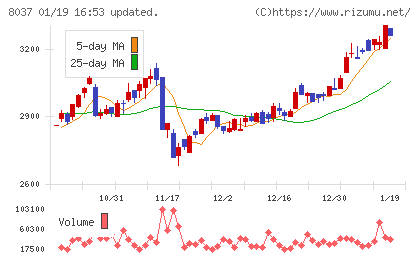 カメイチャート