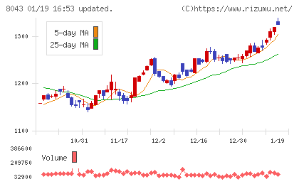 スターゼンチャート