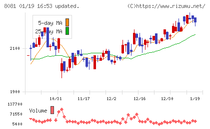 カナデンチャート