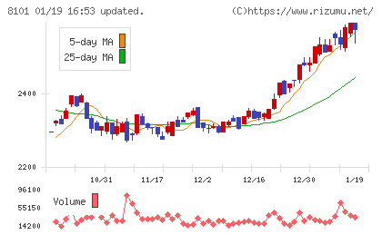 ＧＳＩクレオスチャート