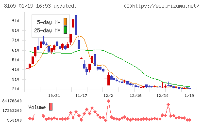 Ｂｉｔｃｏｉｎ　Ｊａｐａｎチャート