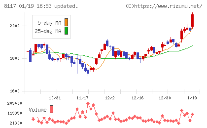 中央自動車工業チャート