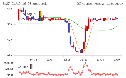ヤマト　インターナショナルチャート