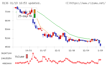 サンリオチャート