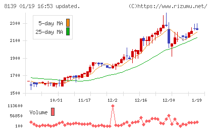 ナガホリチャート