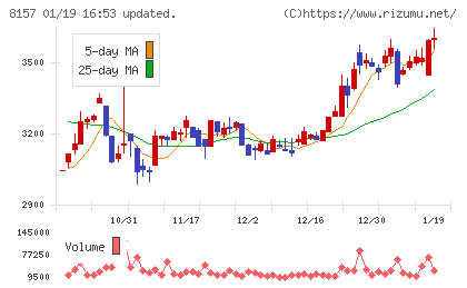 都築電気チャート