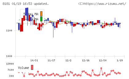 東天紅チャート